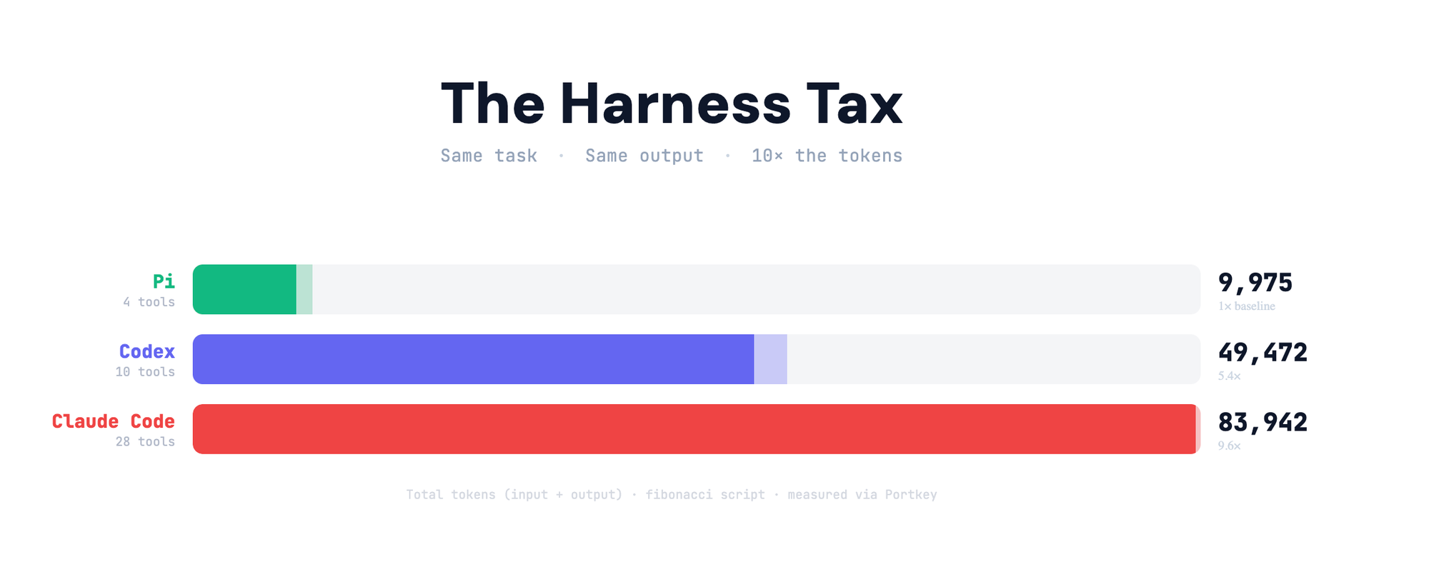 The Harness Tax — same task, same output, 10× the tokens