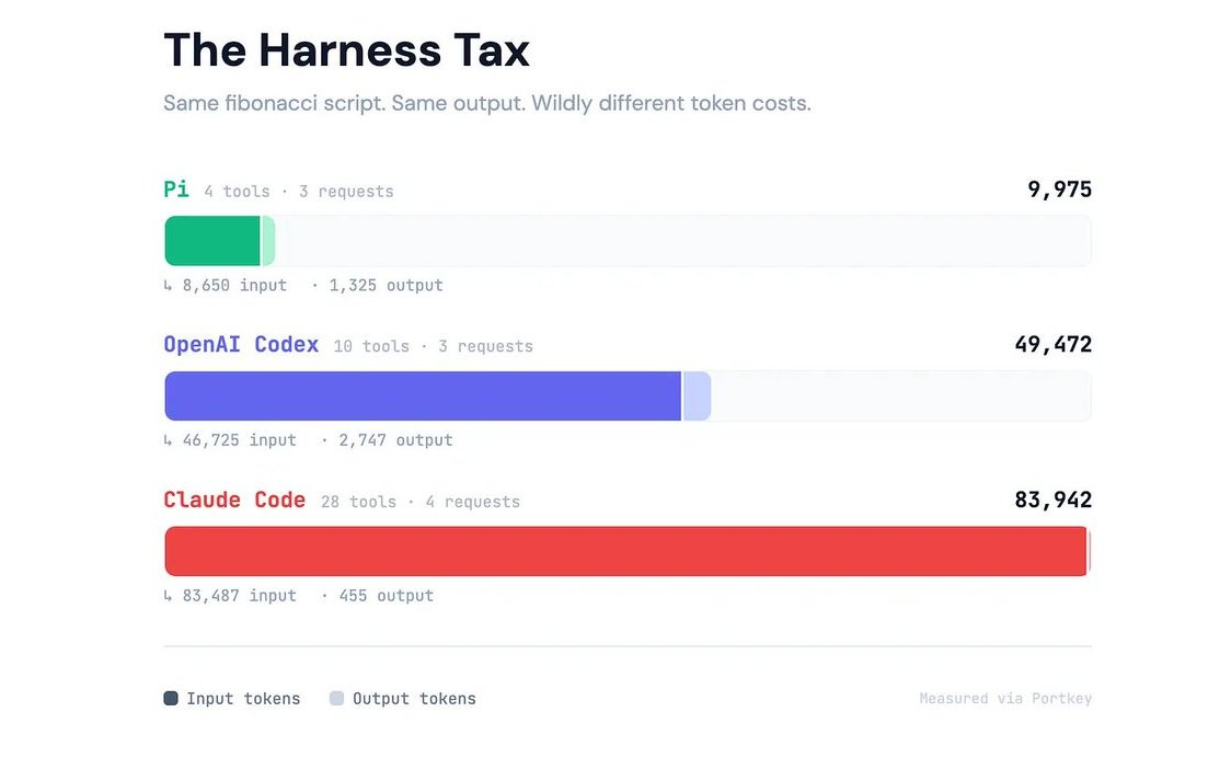 The Harness Tax — same Fibonacci script, same output, wildly different token costs