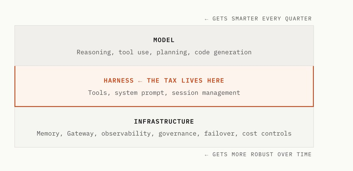 Model, harness, and infrastructure — the harness is where the tax lives