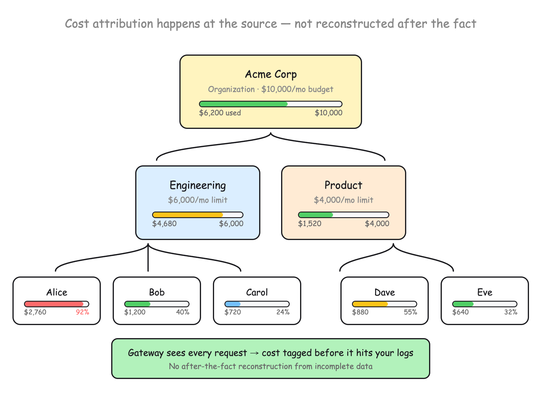 Per-team and per-user budget attribution in Portkey