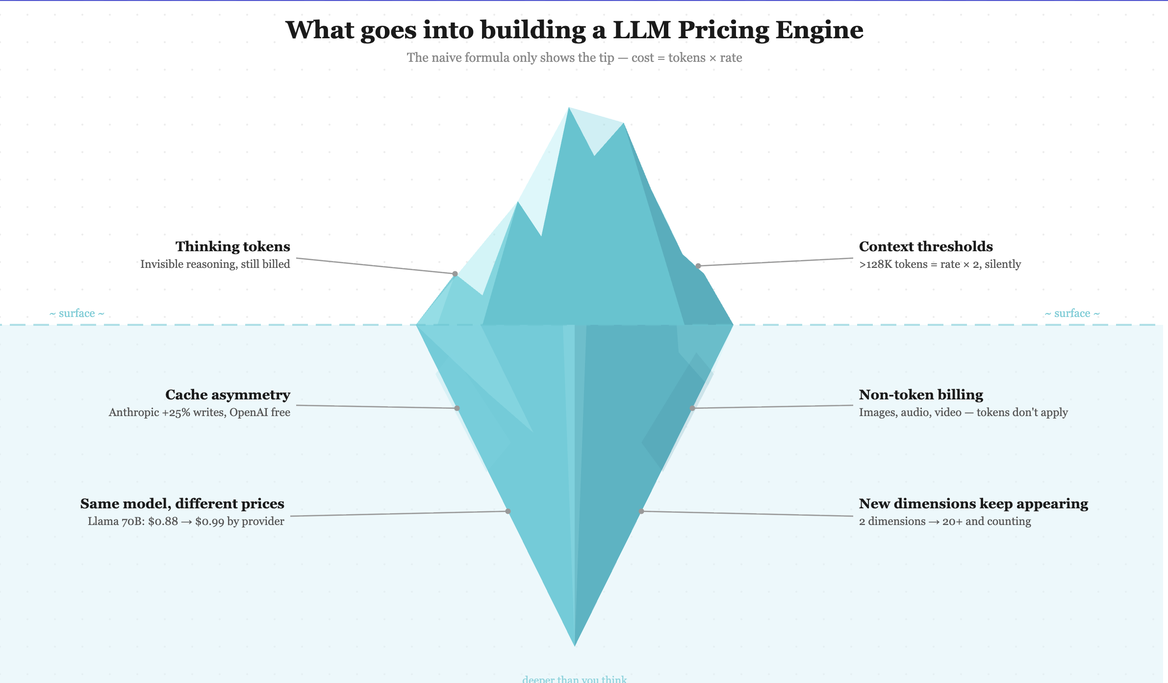 LLM pricing complexity — 20+ billing dimensions across 50+ providers