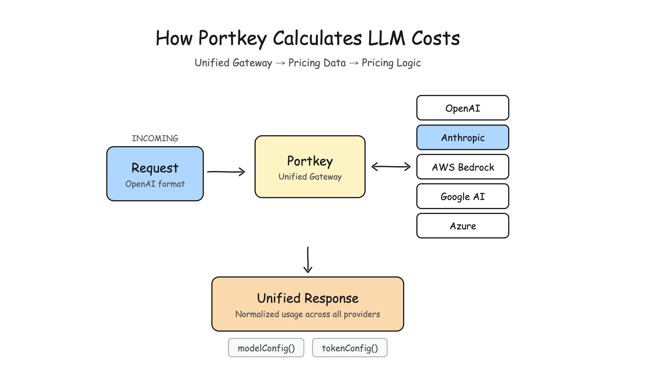 Gateway architecture — three layers that change independently