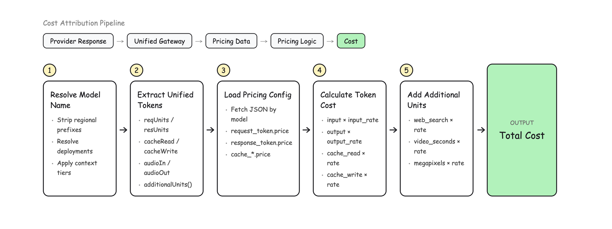 Provider response normalization across 50+ providers